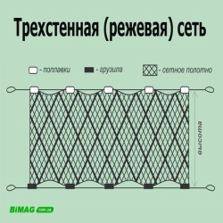 Рыболовные трехстенные сети